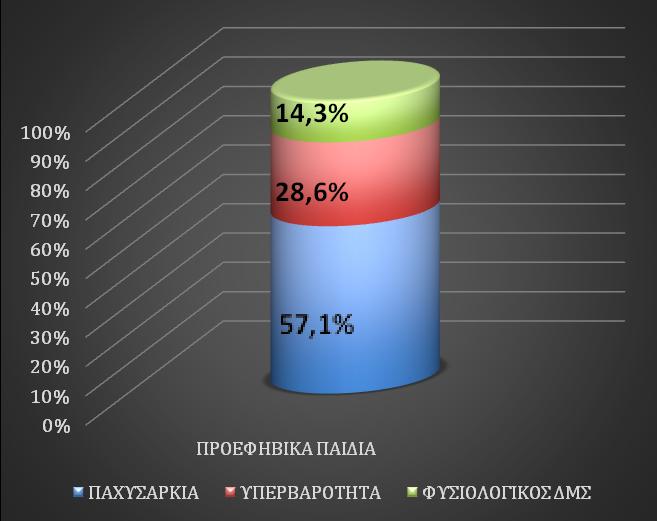 ΠΡΟΕΦΗΒΙΚΑ ΠΑΙΔΙΑ Ν=1292 (54,8%) ΕΦΗΒΟΙ Ν=1066