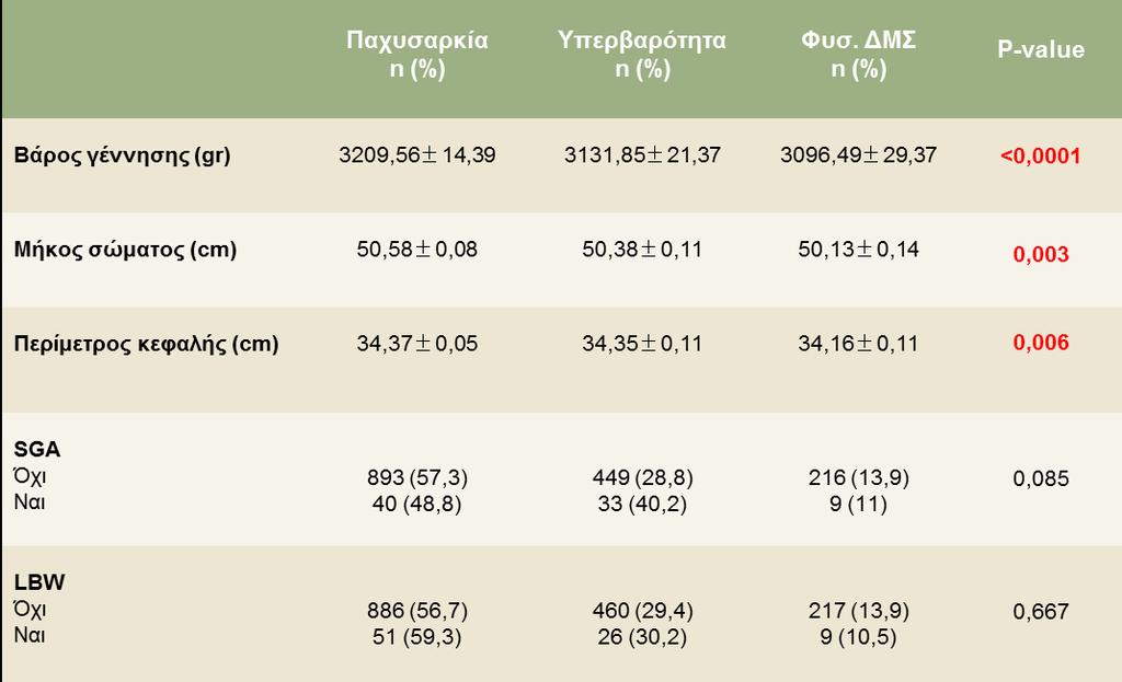 Σε σχέση με το περιγεννητικό ιστορικό παρατηρούμε τα αποτελέσματα στον πίνακα 3. Οι μεταβλητές εκφράζονται ως μέση τιμή ± Σ.Μ.Τ. Πίνακας 3.