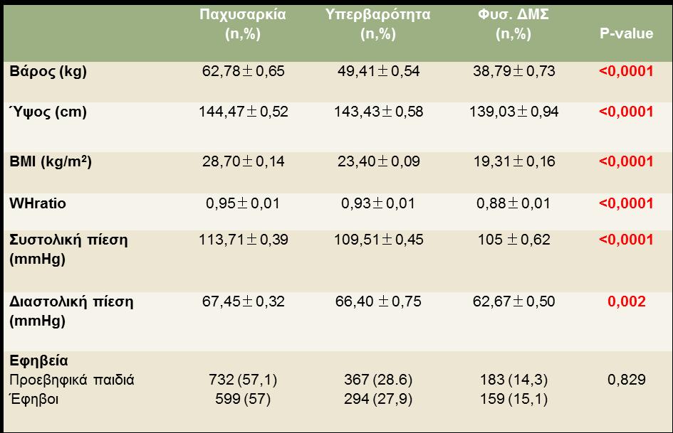 Οι μεταβλητές εκφράζονται ως μέση τιμή ± Σ.Μ.Τ. Πίνακας 5. Κλινική εξέταση κατά την πρώτη εκτίμηση των 2.