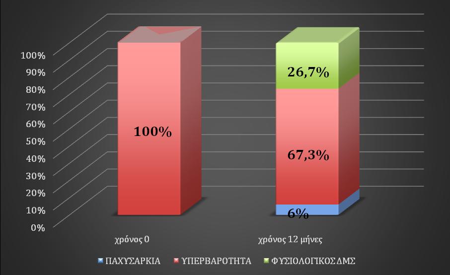 Επιπλέον, φάνηκε η σημαντική αύξηση του παράγοντα IGF1 (p<0,0001) και IGF-BP3 (p<0,0001) καθώς και η αύξηση στη συγκέντρωση της 25-OH-Βιταμίνη D (p=0,010) και της αδιπονεκτίνη (p=0,008) (πίνακας 9).