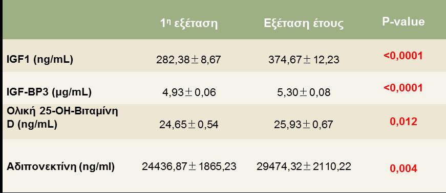 Από τον αιματολογικό έλεγχο στα υπέρβαρα παιδιά και εφήβους 12 μήνες μετά την παρέμβαση είχαμε σημαντική αύξηση της γλυκόζης (p<0,0001) και της ινσουλίνης νηστείας (p=0,006), του παράγοντα IGF1