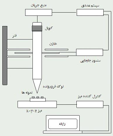 مقاالت نانو مقیاس در مکانیکی خواص بررسی نانوخراش روش معرفی پور صادق سعید گردآورنده: اصفهان صنعتی دانشگاه مواد مهندسی ارشد کارشناسی دانشجوی میدهند نشان خود از منحصربهفردی خواص نانومواد اینکه با مطالعه