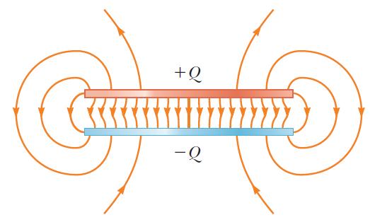 Στην πραγματικότητα, το ηλεκτρικό πεδίο ενός πυκνωτή είναι όπως στο σχήμα δεξιά Είναι όμως βολικό να θεωρούμε ότι αν οι πλάκες βρίσκονται σε απόσταση d πολύ μικρή δηλ.