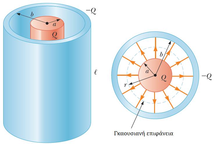 Έστω ένας στέρεος κυλινδρικός αγωγός ακτίνας a και φορτίου Q Έστω ομοαξονικός με κυλινδρικό κέλυφος αμελητέου πάχους, ακτίνας b > a, και φορτίου Q.
