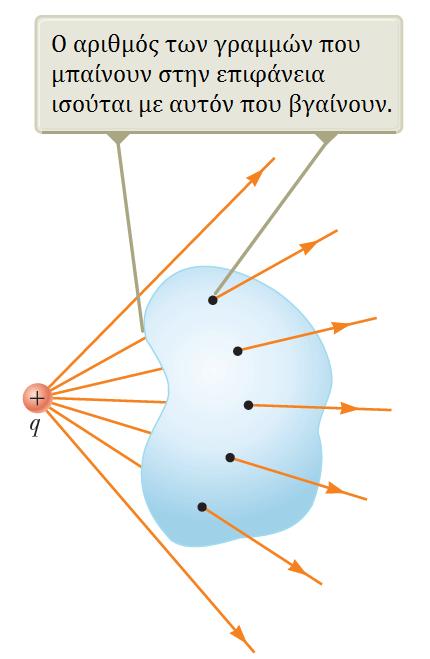 Ο νόμος του Gauss Το προηγούμενο αποδεικνύεται και μαθηματικά Έστω θετικό φορτίο q Η ηλεκτρική ροή διαμέσου μιας μικρής επιφάνειας ΔA της επιφάνειας «εισόδου» των δυναμικών γραμμών είναι αρνητική!