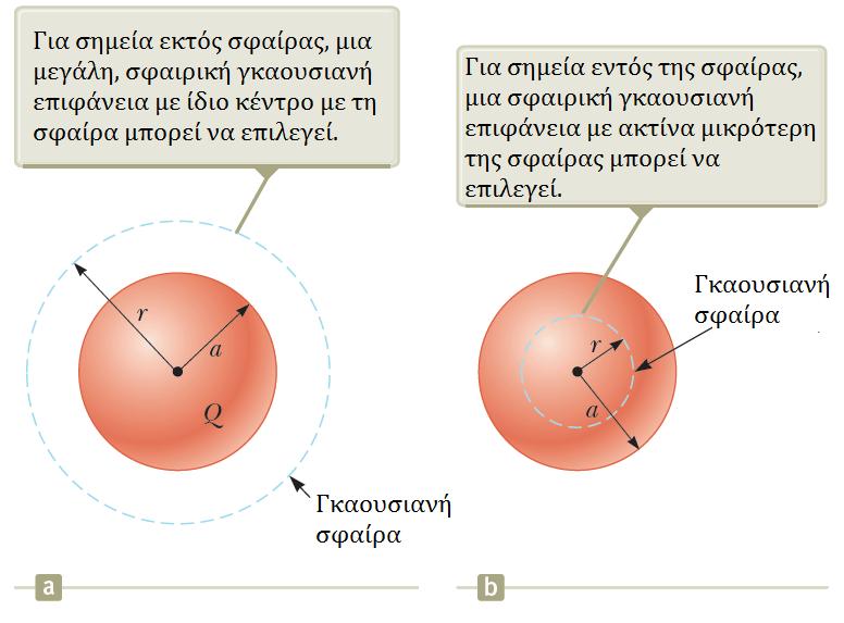 Παράδειγμα: Μια μονωμένη στερεή σφαίρα ακτίνας α έχει ομοιόμορφη πυκνότητα φορτίου ρ σε όλο τον όγκο της και φέρει συνολικό θετικό φορτίο Q.