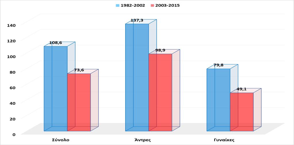 68 Επιπολασμός ΕΚ Ο επιπολασμός της ΕΚ/100.