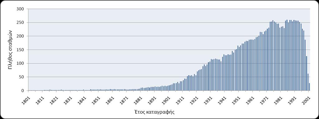 Σχήμα 5.1 Πλήθος σταθμών για κάθε έτος καταγραφής Στο Σχήμα 5.