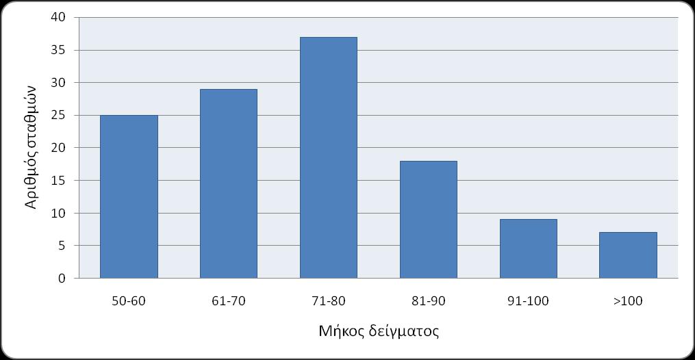 Πλήθος σταθμών Στο Σχήμα 5.4 φαίνεται ότι η μέση τιμή των καταγραφών είναι 76 έτη, η διάμεσός τους είναι 72 έτη, η τυπικη απόκλιση 23.5 έτη και διατίθενται συνολικά 9846 καταγραφές. Σχήμα 5.4 Κατανομή σταθμών σε σχέση με το μήκος δείγματος Η μέση τιμή των κενών στις χρονοσειρές είναι 7.