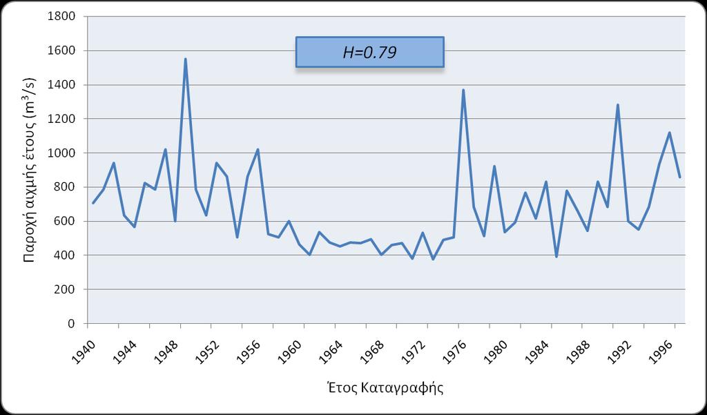Διάγραμμα χρονοσειράς παροχής αιχμής σταθμού με υψηλό συντελεστή Hurst Εξετάστηκε