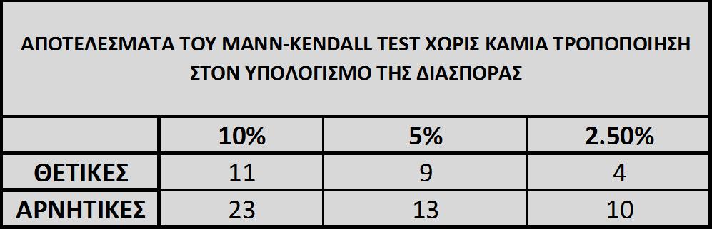 κάθε περίπτωση οι αρνητικές/μειωτικές τάσεις είναι περισσότερες από τις θετικές, όπως άλλωστε είχε δειχθεί στην ενότητα 4.5 για την πιο πρόσφατη χρονική περίοδο. Στη συνέχεια στον Πίνακα 5.