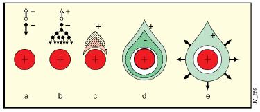 Electrons to anode (fast) Ions + to