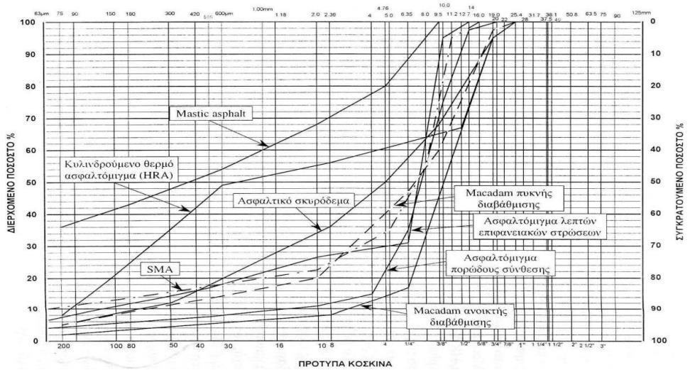 Εικόνα 2.2. Κοκκομετρικές διαβαθμίσεις τυπικών ασφαλτομιγμάτων. [1] 2.2.2 Ψυχρά ασφαλτομίγματα (Cold Mixes).