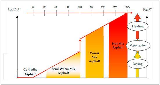 2.2.3. Ημίθερμα Ασφαλτομίγματα (Warm Mixes).