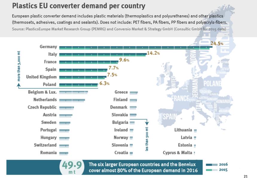 Από την ετήσια έκθεση για τα πλαστικά (χρονιά μελέτης 2016) παρουσιάστηκαν τα εξής στοιχεία: η παγκόσμια παραγωγή των πλαστικών ξεπέρασε τους 335 εκατομμύρια τόνους το 2016 με την Ευρώπη να παράγει