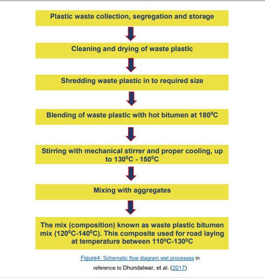 Εικόνα 4.12. Σχεδιάγραμμα Διαδικασίας τροποποίησης της ασφάλτου με την χρήση ανακυκλωμένων πλαστικών. 4.3.2. Επίδραση των πλαστικών στις ρεολογικές ιδιότητες της ασφάλτου.
