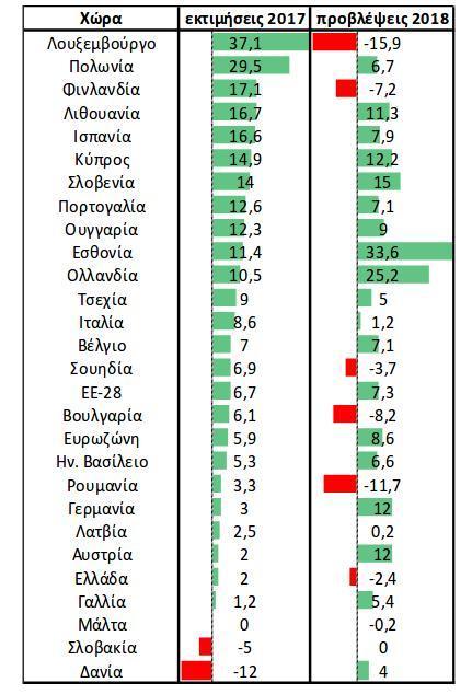 - Από τις λοιπές βιομηχανίες, οι νέες προβλέψεις καταλήγουν σε μείωση της επενδυτικής δραστηριότητας το 2018 σε σχέση με το 2017 κατά 19,5%, πτώση η οποία οφείλεται εν πολλοίς στις δυσμενείς