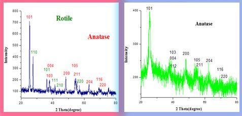 مجله علمي- پژوهشي شيمي کاربردي ویژه نامه نخستين سمينار شيمي کاربردي ایران شهریور 5931 صفحات )414( )111( )211( )415( )244( و) 211 ( با ساختار بلورین آناتاز )A( )JCPDS no.73-1764( [46] میباشد.
