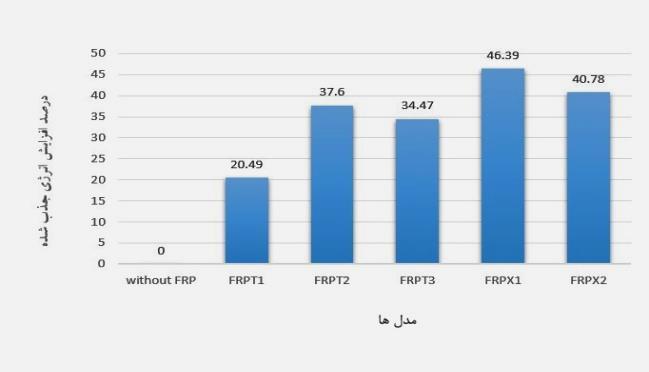 ( u u( به ترییر مکان نظیر بار تملیا میلگردها ( y u( سختی (k) برابر است بکا نمکبت بکار تمکلیا میلگردهکا ) y F) بک ه ترییر مکان نظیر آن ( y u( و انرژی جذ شده سطح زیر منحنی پوش