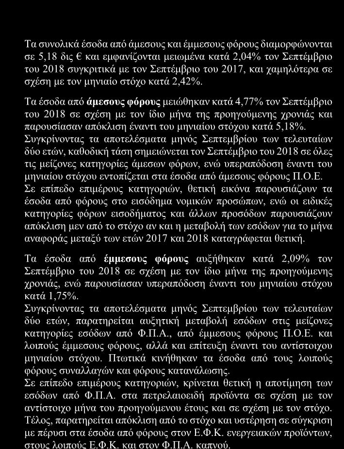 Η επίτευξη του ετήσιου στόχου ανήλθε σε 70,49% το έναντι 68,99% το.