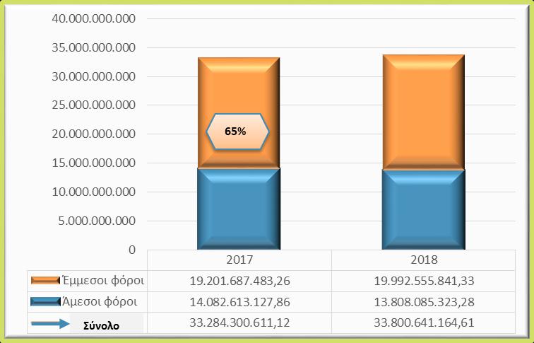 Μεταξύ άλλων, κατά την ανάλυση, συγκρίνονται τα έσοδα του Σεπτεμβρίου τρέχοντος έτους με τα αντίστοιχα του προηγούμενου έτους και αιτιολογούνται αποκλίσεις σε σημαντικές κατηγορίες εσόδων.