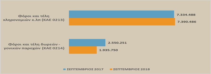 ΕΚΘΕΣΗ ΣΕΠΤΕΜΒΡΙΟΣ Σε επίπεδο αναλυτικών κωδικών, οι μεταβολές παρουσιάζονται στο παρακάτω Γράφημα.