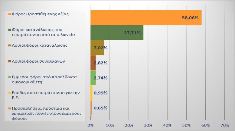 ΕΚΘΕΣΗ ΣΕΠΤΕΜΒΡΙΟΣ Γράφημα 8. Ποσοστό συμμετοχής μείζονων κατηγοριών έμμεσων φόρων στα συνολικά έσοδα από έμμεσους φόρους Πίνακας 13. Σύγκριση βασικών αναλυτικών κωδικών εσόδων από Φ.Π.Α. ΕΣΟΔΑ ΑΠΟ Φ.