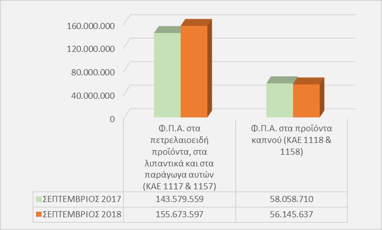 ΕΚΘΕΣΗ ΣΕΠΤΕΜΒΡΙΟΣ Γράφημα 10. Σύγκριση αναλυτικών κωδικών εσόδων από Φ.Π.Α.