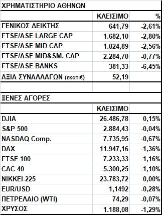 Γενικός Δείκτης Εικόνα Αγοράς Πτώση στο Χ.Α. Ο Γενικός Δείκτης έκλεισε στις 641,79 μονάδες, σημειώνοντας απώλειες 2,61%.