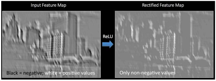 (b) Μη γραμμικότητα (συνάρτηση ReLU) Εφαρμόζεται χωριστά σε κάθε εικονοστοιχείο του χάρτη χαράκτ. που παράχθηκε από το βήμα (a). Στην πραγματικότητα η ReLU θέτει όλες τις αρνητικές τιμές ίσες με 0.