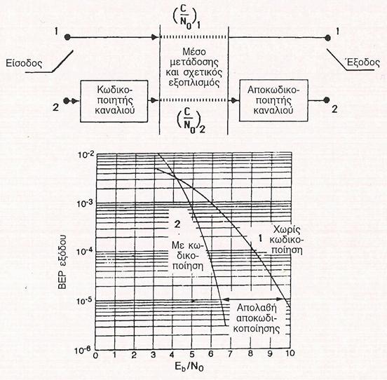 Αποκωδικοποίηση Διαύλου (FE) ΔG = 5.