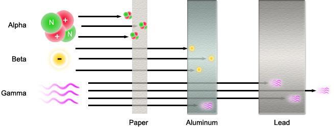 com/introduction-to-radiation-safety/types-ofionizing-radiation/