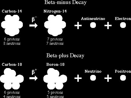 .. α-διάσπαση: εκπομπή σωματίων α (πυρήνες Ηλίου) β-διάσπαση: