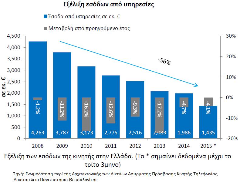 επενδύσεις του κλάδου αυξήθηκαν το