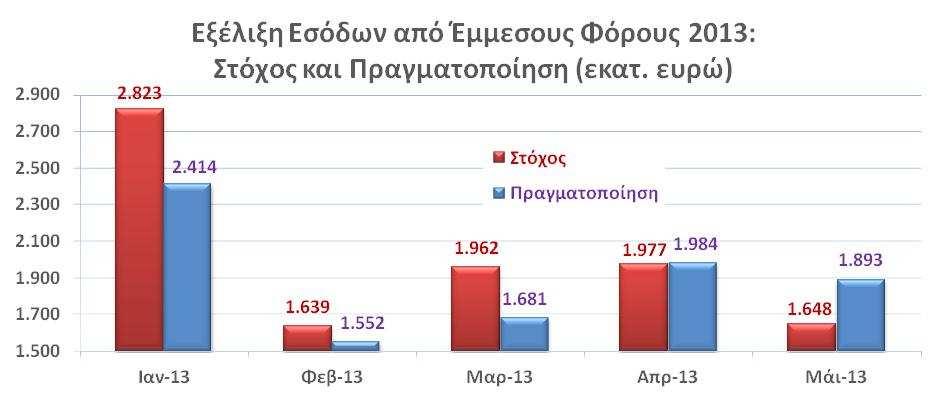 παρελθόντων ετών, εκτιμάται ότι θα καλύψει τις όποιες δημοσιονομικές αποκλίσεις στο σκέλος των εσόδων κατά το πρώτο πεντάμηνο του έτους.