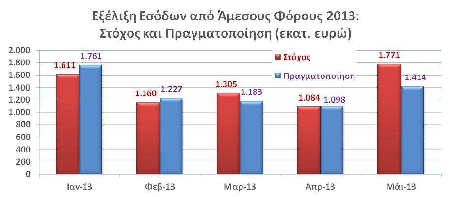 Και αυτό γιατί, μεταξύ άλλων, οι φορολογικές υποχρεώσεις των νοικοκυριών και των επιχειρήσεων, σε ένα περιβάλλον βαθιάς ύφεσης, δημοσιονομικών ανισορροπιών και ιστορικά διογκωμένης ανεργίας, είναι