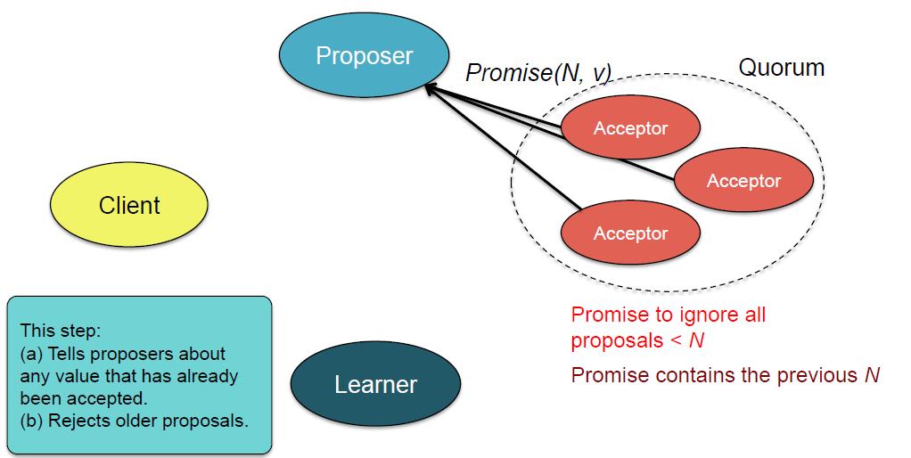 Phase 1a - PROMISE Acceptor: αν το ID του proposal > οποιοδήποτε προηγούμενο proposal Υπόσχεται να αγνοήσει όλα