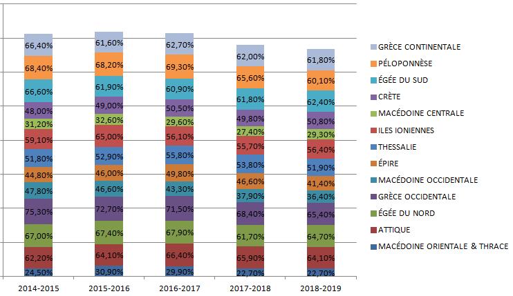 Ποσοστά γαλλικής γλώσσας (1) Πρωτοβάθμια εκπαίδευση 2014-2015 2015-2016 2016-2017 2017-2018 2018-2019 53,3% 54,4% 54,8% 53,0% 52,0% ΣΤΕΡΕΑ ΕΛΛΑΔΑ