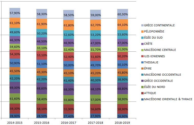 Ποσοστά γαλλικής γλώσσας (2) Δευτεροβάθμια εκπαίδευση 2014-2015 2015-2016 2016-2017 2017-2018 2018-2019 51,0% 50,3% 49,3% 49,5% 50,4% ΣΤΕΡΕΑ ΕΛΛΑΔΑ