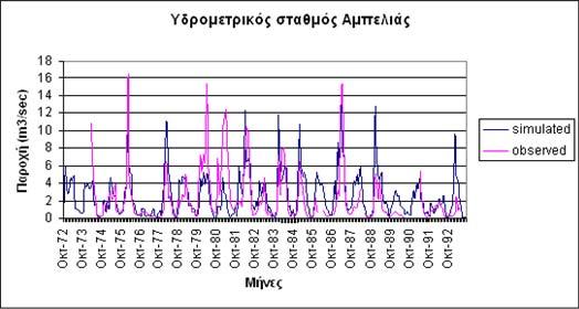 Εφαρµογή 2: υτική Θεσσαλία Το µοντέλο βαθµονοµήθηκε