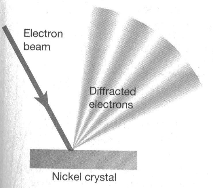 Κβαντομηχανική Το 1927, οι Davisson και Germer έδειξαν ότι μια δέσμη ηλεκτρονίων μπορεί να υποστεί περίθλαση από ένα κρύσταλλο όπως και οι ακτίνες X.