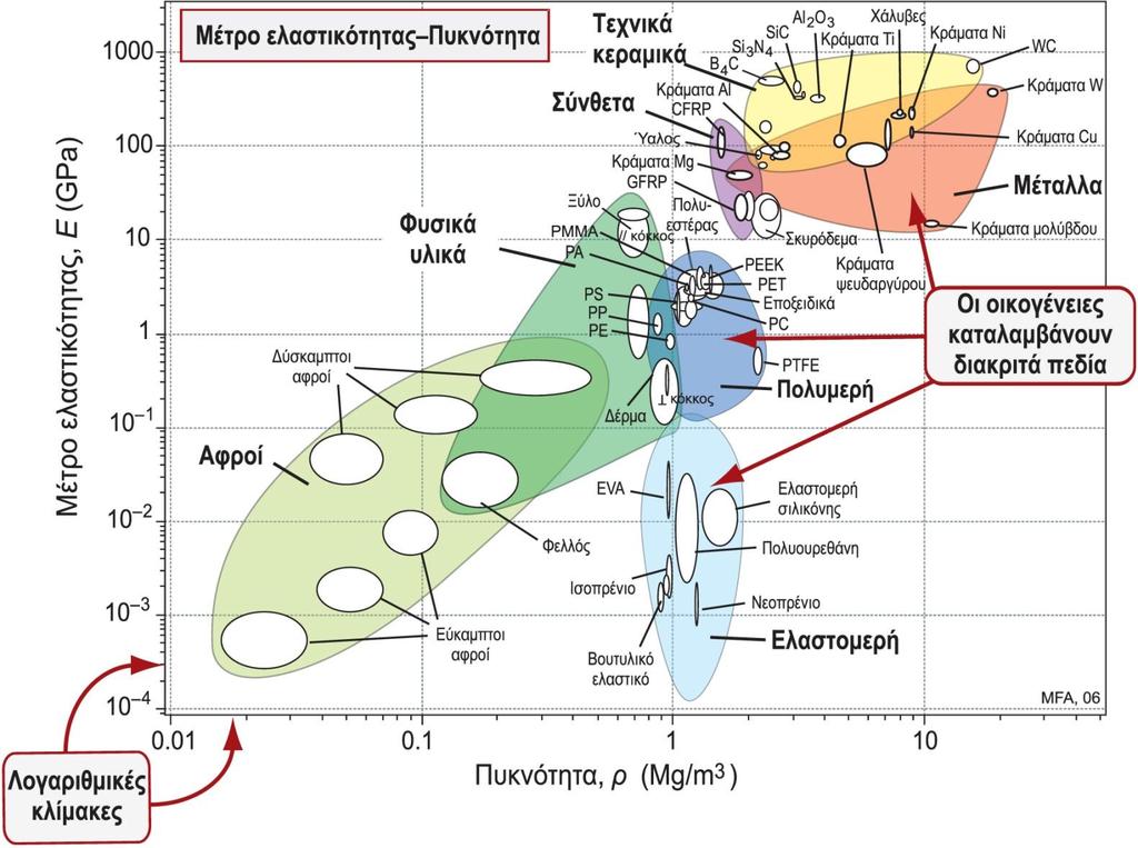 Διάγραμμα φυσαλίδων Μέτρου Ελαστικότητας και Πυκνότητας Λογαριθμική