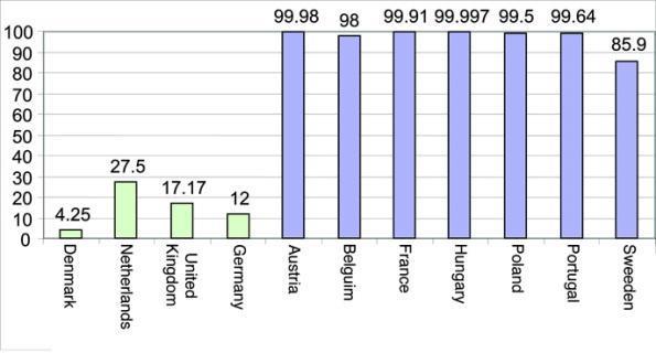 FIGURE 2. FIGURE 2. Effect consent rates by country. The four leftmost bars are explicit consent (opt-in). The seven rightmost bars are presumed consent (opt-out).