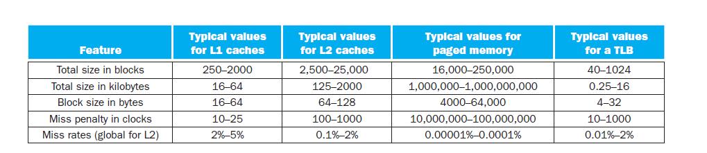 Typical Cache Hierarchy Values