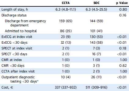 Η αξία της CCTA την εποχή της hs troponin 500 ασθενείς CCTA vs συνήθους πρακτικής