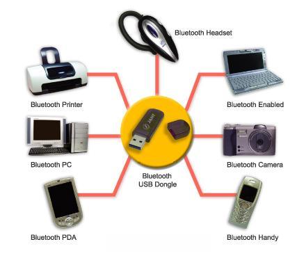 5.2. Ασύρματη Επικοινωνία Bluetooth (Πρότυπο 82.15).