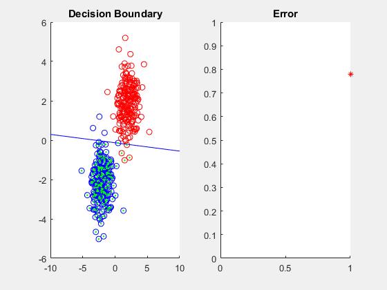 Perceptron Η έξοδος (ανάθεση ενός δείγματος x)