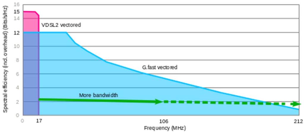 Τεχνολογία G. Fast ΙΙ Modulation: DMT, 2048 sub-carriers, με sub-carrier spacing 51.75 khz και φασματική απόδοση 12bit/Hz The first version of G.
