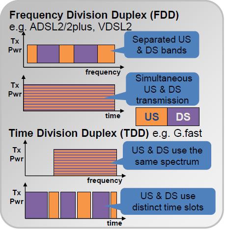 Using TDD as a Duplexing Scheme Ι Απλός transceiver (μόνο ένα ifft/fft) Η ασυνεχής λειτουργία επιτρέπει ευελιξία στο trade-off μεταξύ throughput