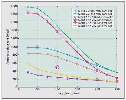 Απόδοση του G. Fast Aποτελέσματα μετρήσεων εγκατάστασης G.Fast με βρόχους μήκους έως 250 μέτρων.